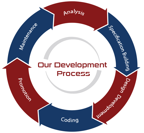 Development-1
